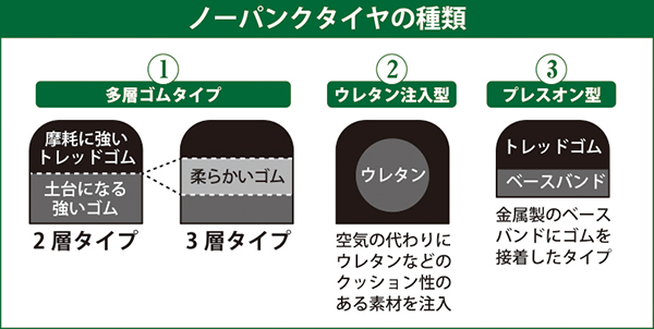 ノーパンクタイヤの種類